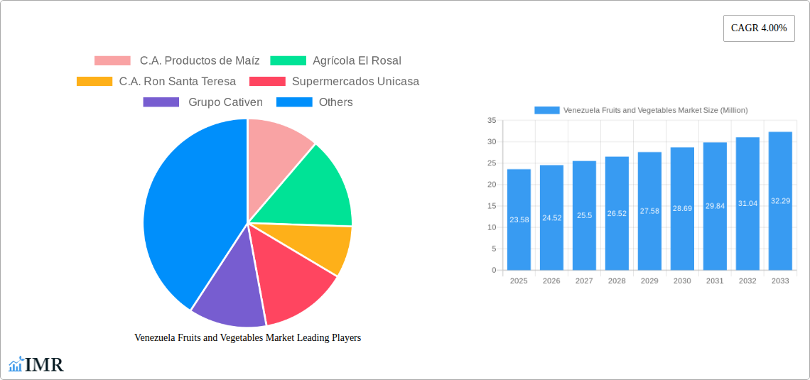 Venezuela Fruits and Vegetables Market Research Report - Market Size, Growth & Forecast