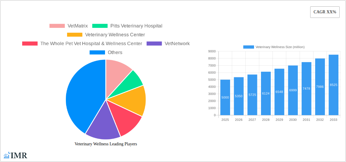 Veterinary Wellness Research Report - Market Size, Growth & Forecast