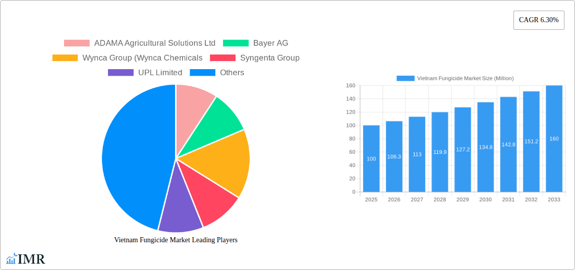 Vietnam Fungicide Market Research Report - Market Size, Growth & Forecast