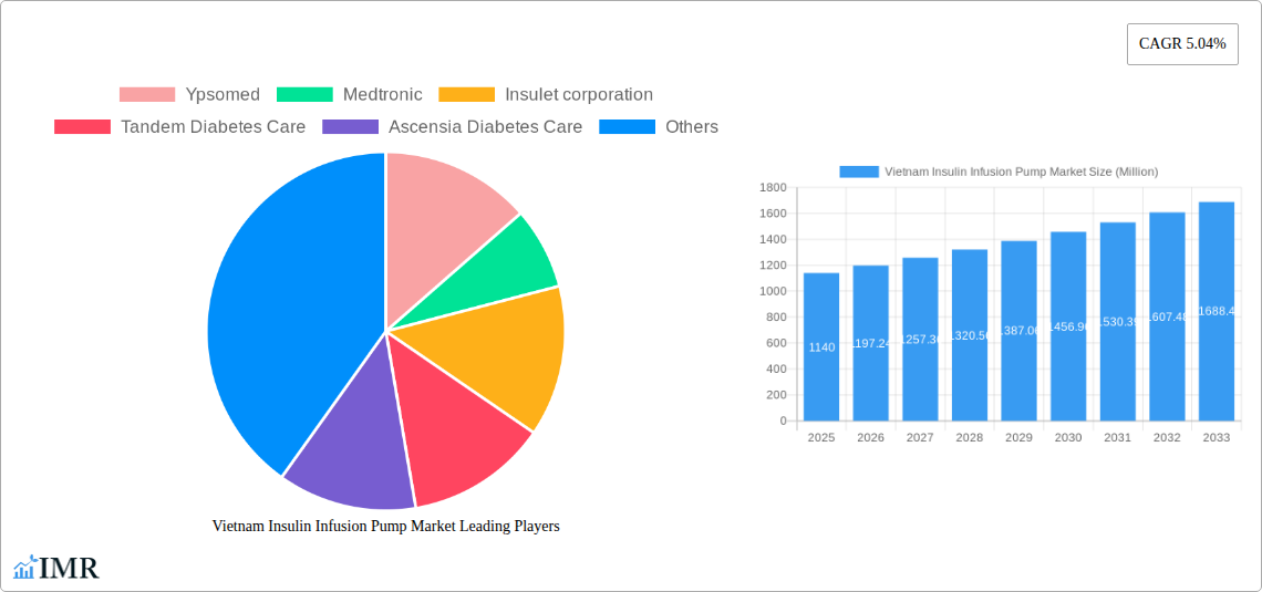 Vietnam Insulin Infusion Pump Market Research Report - Market Size, Growth & Forecast