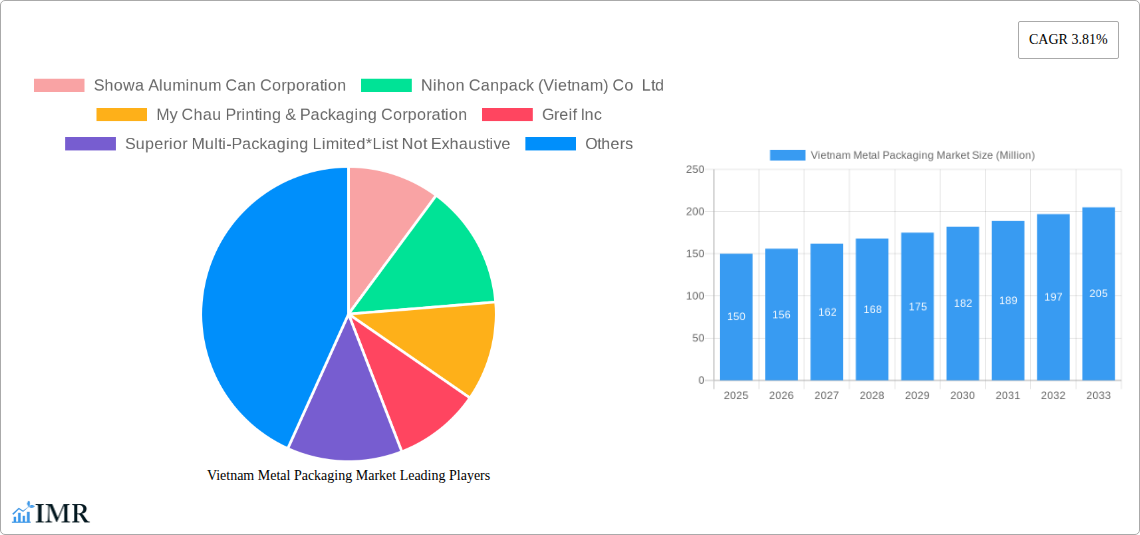 Vietnam Metal Packaging Market Research Report - Market Size, Growth & Forecast