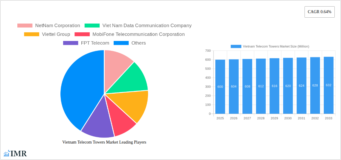 Vietnam Telecom Towers Market Research Report - Market Size, Growth & Forecast