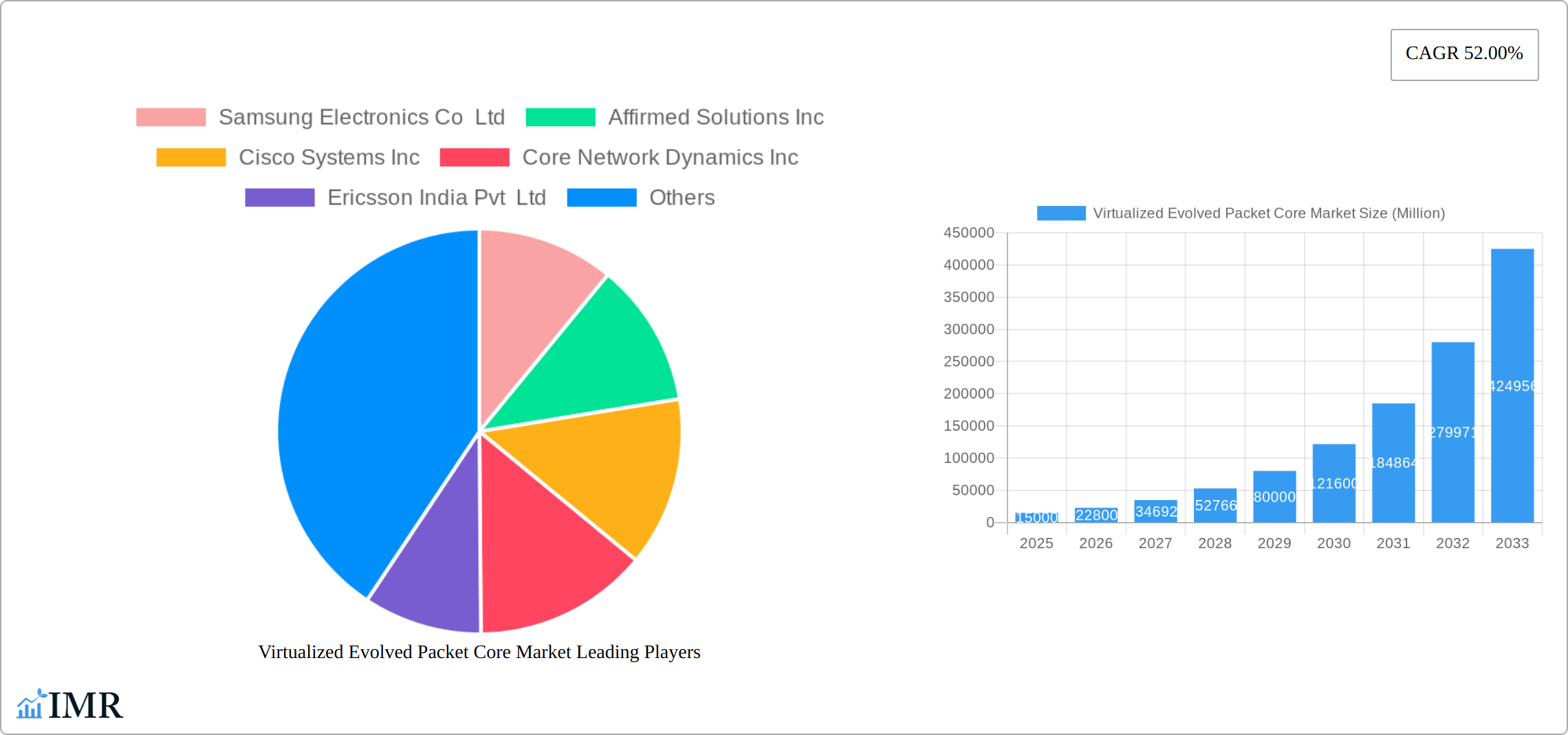 Virtualized Evolved Packet Core Market Research Report - Market Size, Growth & Forecast