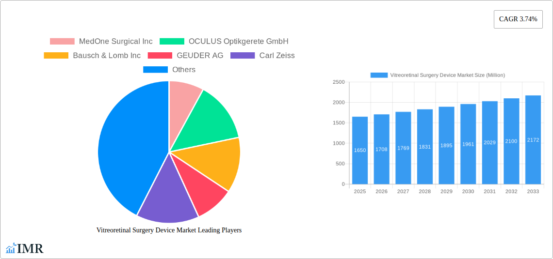 Vitreoretinal Surgery Device Market Research Report - Market Size, Growth & Forecast