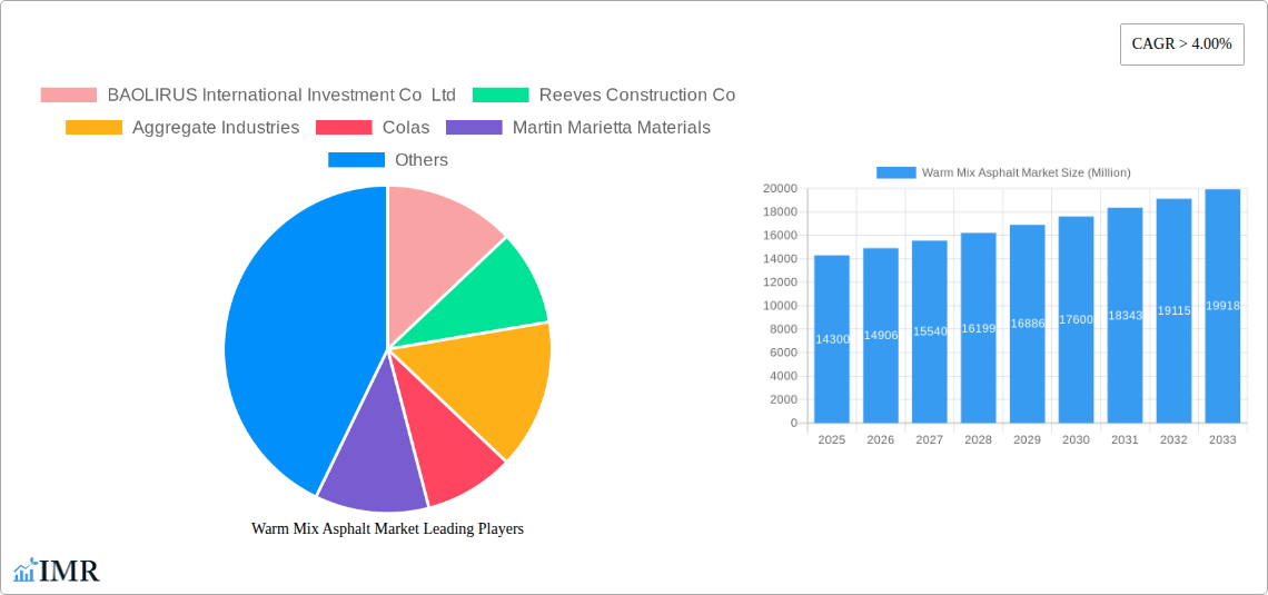 Warm Mix Asphalt Market Research Report - Market Size, Growth & Forecast