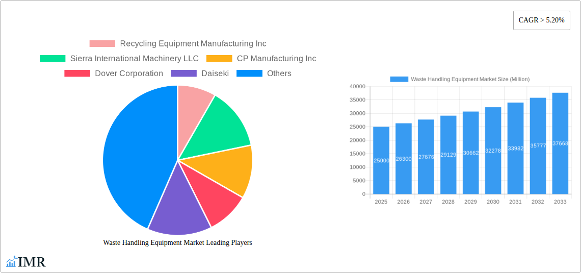 Waste Handling Equipment Market Research Report - Market Size, Growth & Forecast