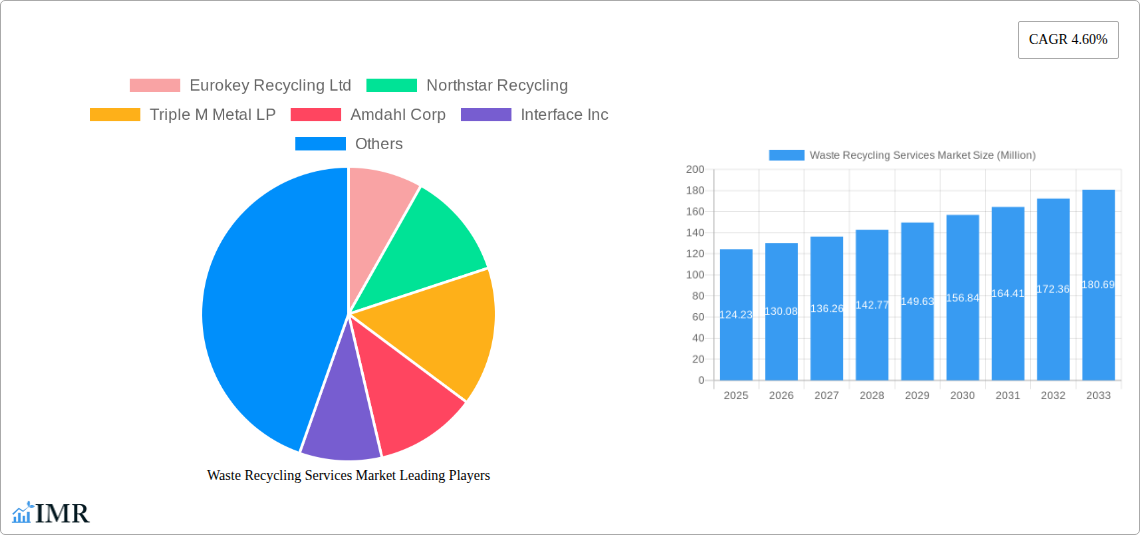 Waste Recycling Services Market Research Report - Market Size, Growth & Forecast