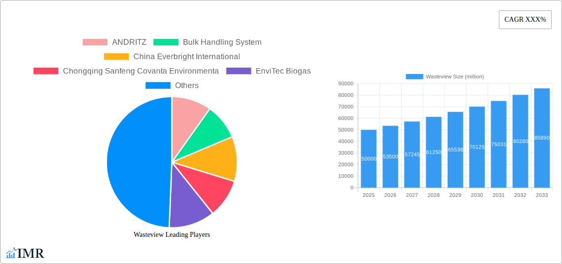 Wasteview Research Report - Market Size, Growth & Forecast