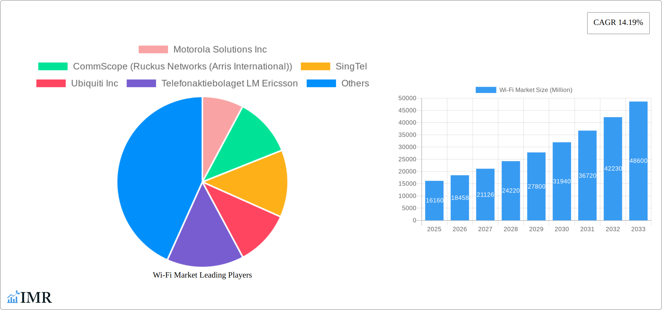 Wi-Fi Market Research Report - Market Size, Growth & Forecast
