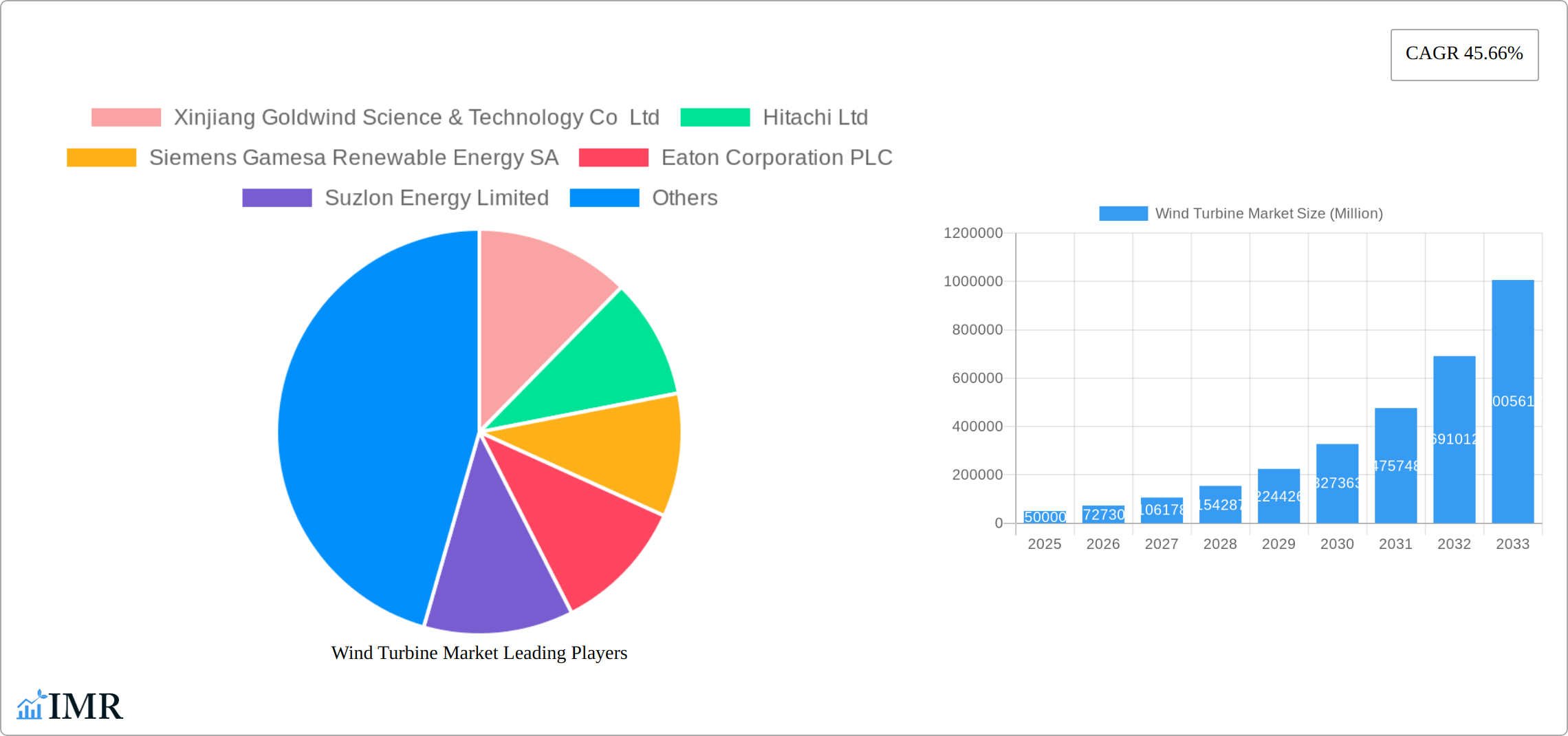 Wind Turbine Market Research Report - Market Size, Growth & Forecast