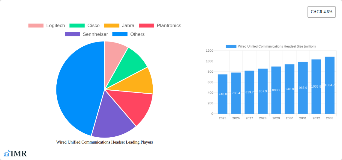 Wired Unified Communications Headset Research Report - Market Size, Growth & Forecast