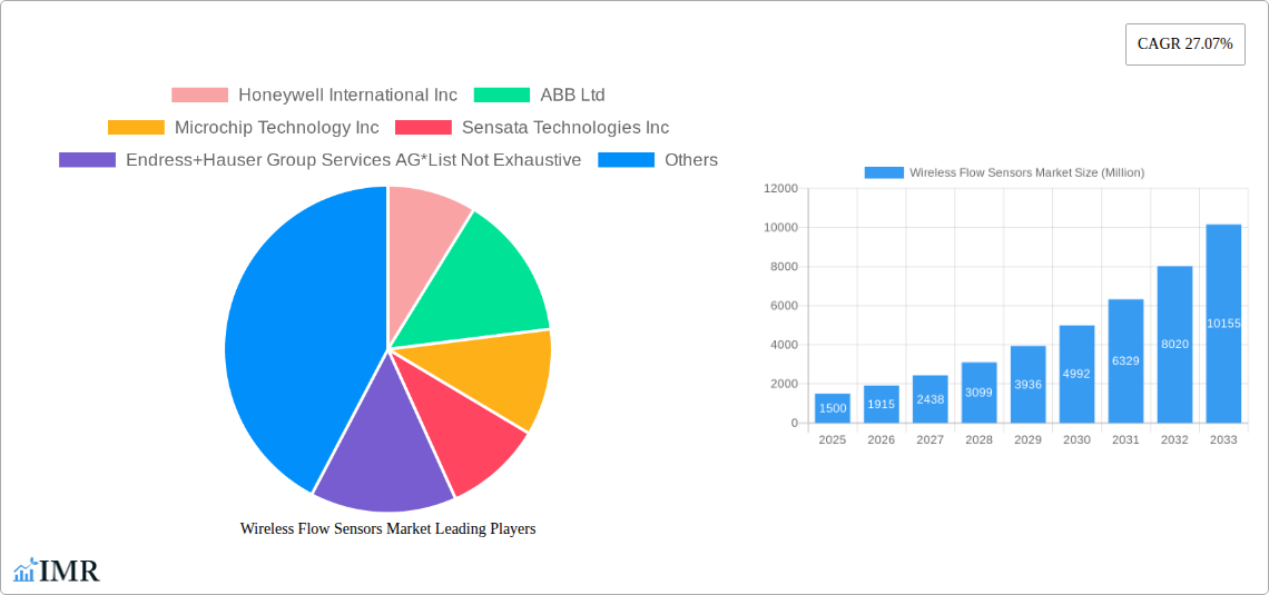 Wireless Flow Sensors Market Research Report - Market Size, Growth & Forecast