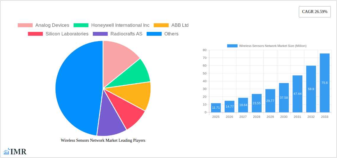Wireless Sensors Network Market Research Report - Market Size, Growth & Forecast