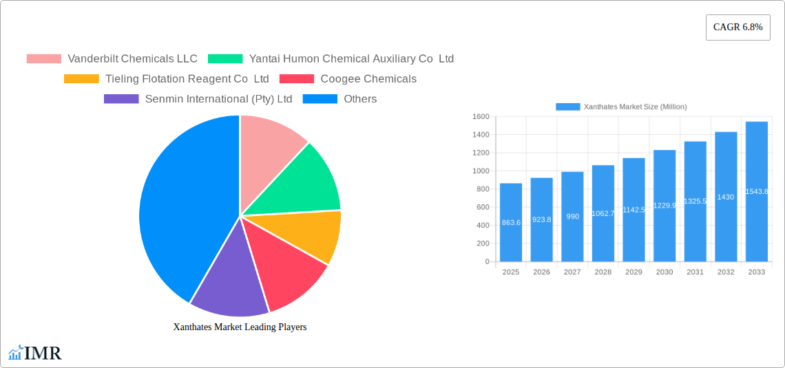Xanthates Market Research Report - Market Size, Growth & Forecast