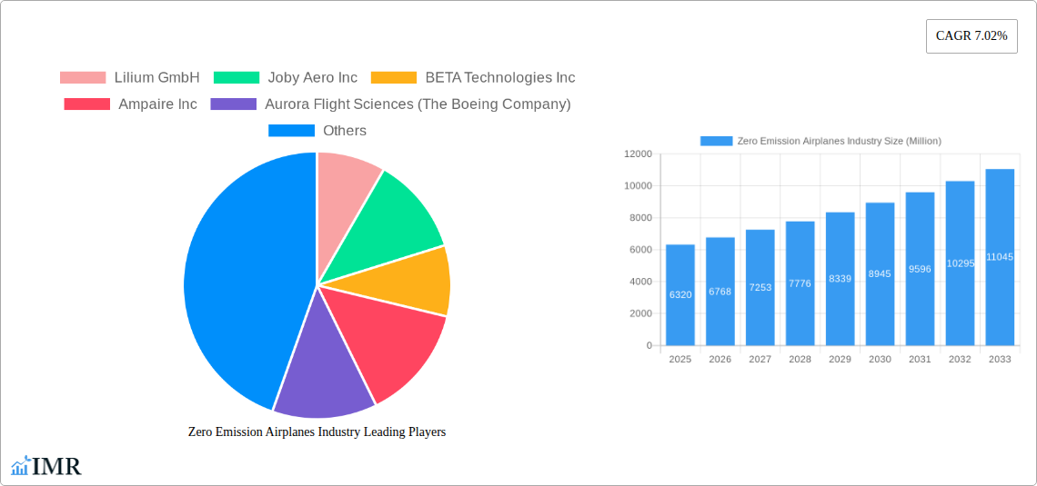 Zero Emission Airplanes Industry Research Report - Market Size, Growth & Forecast
