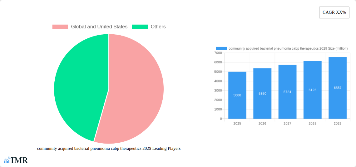 community acquired bacterial pneumonia cabp therapeutics 2029 Research Report - Market Size, Growth & Forecast