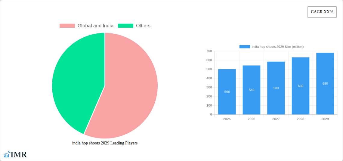 india hop shoots 2029 Research Report - Market Size, Growth & Forecast