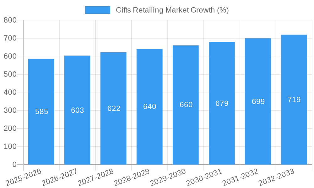  Gifts Retailing Market Growth