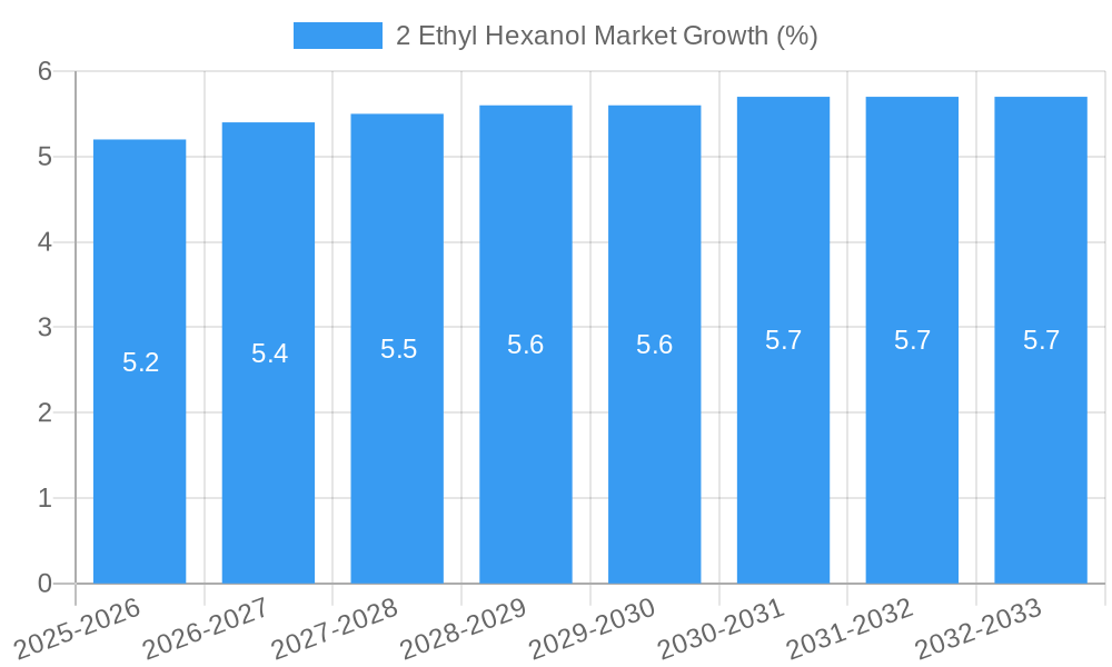 2 Ethyl Hexanol Market Growth
