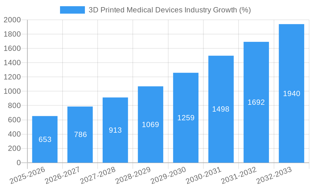 3D Printed Medical Devices Industry Growth