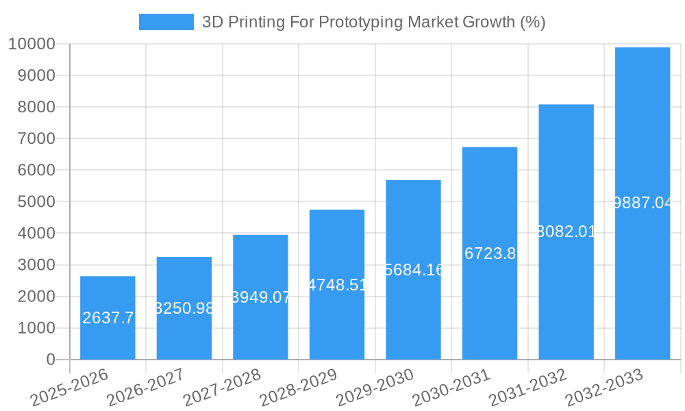 3D Printing For Prototyping Market Growth