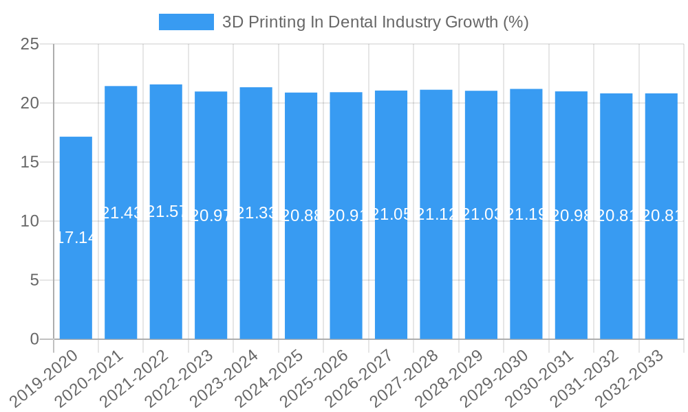 3D Printing In Dental Industry Growth
