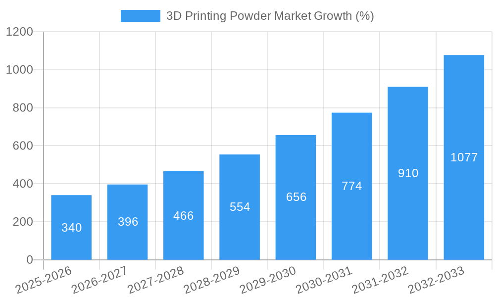 3D Printing Powder Market Growth