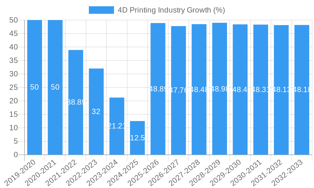 4D Printing Industry Growth