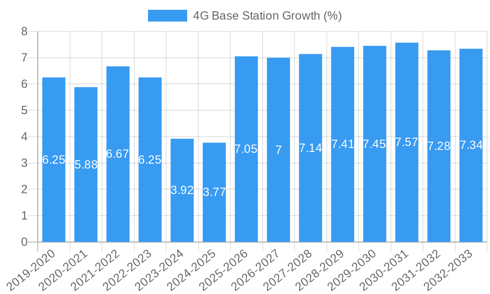 4G Base Station Growth
