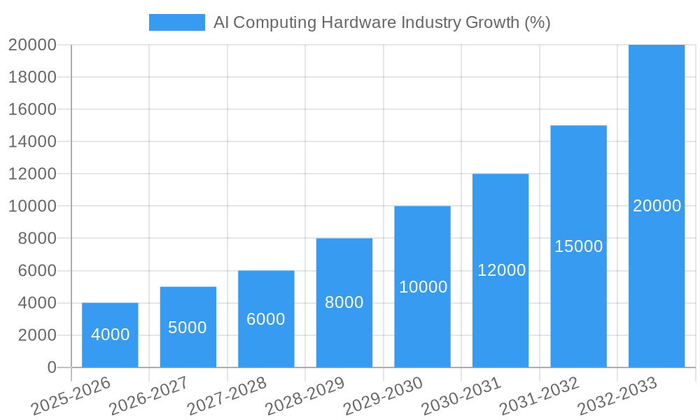 AI Computing Hardware Industry Growth