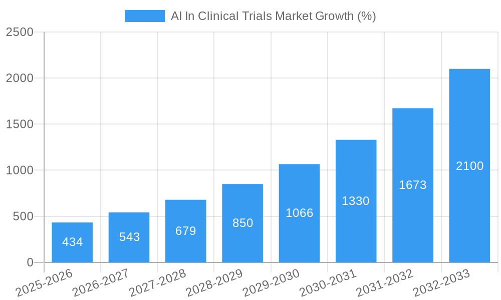 AI In Clinical Trials Market Growth