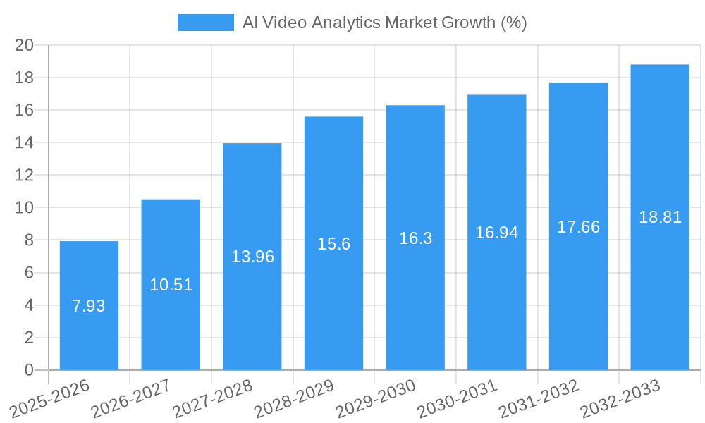 AI Video Analytics Market Growth