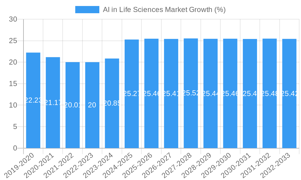 AI in Life Sciences Market Growth