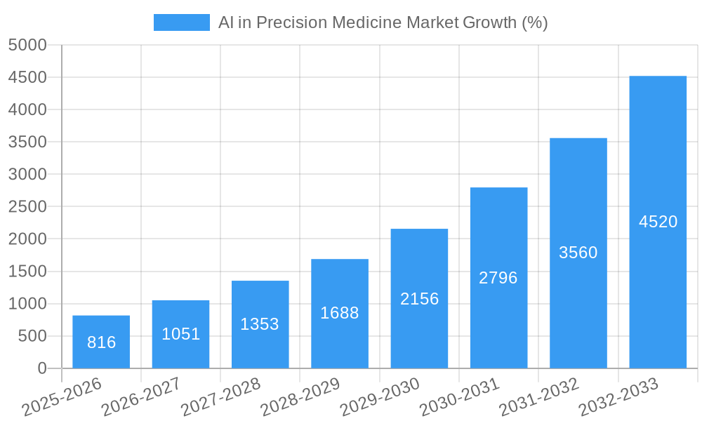 AI in Precision Medicine Market Growth