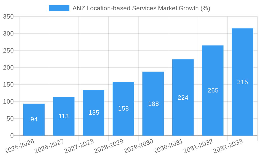 ANZ Location-based Services Market Growth