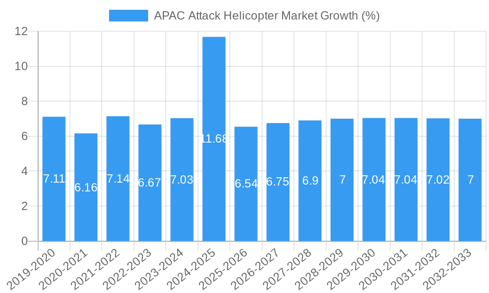 APAC Attack Helicopter Market Growth