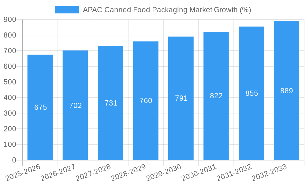 APAC Canned Food Packaging Market Growth