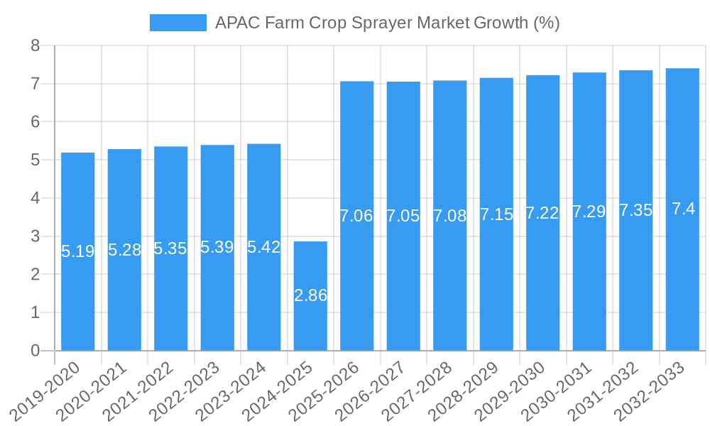 APAC Farm Crop Sprayer Market Growth