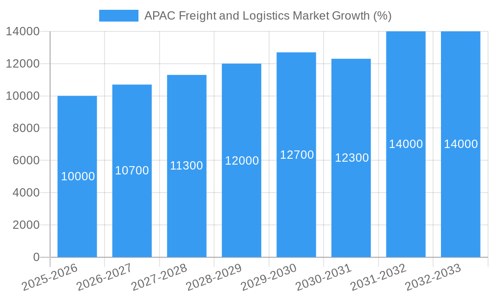 APAC Freight and Logistics Market Growth
