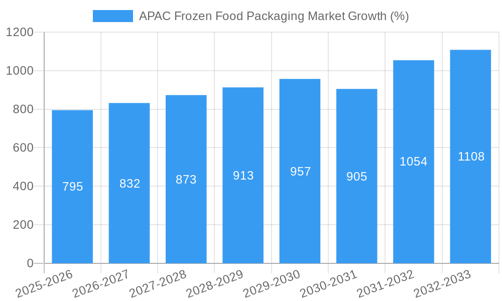 APAC Frozen Food Packaging Market Growth