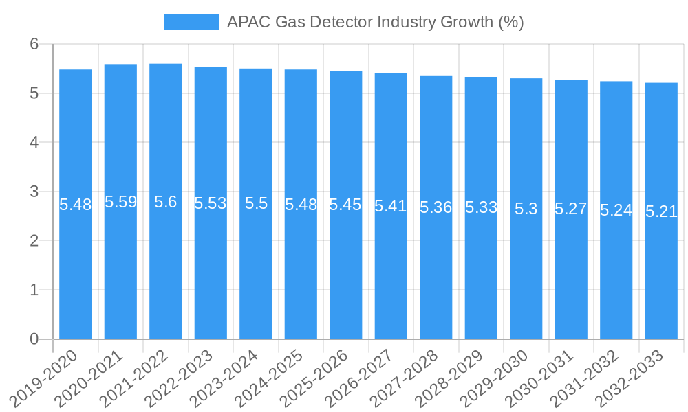 APAC Gas Detector Industry Growth