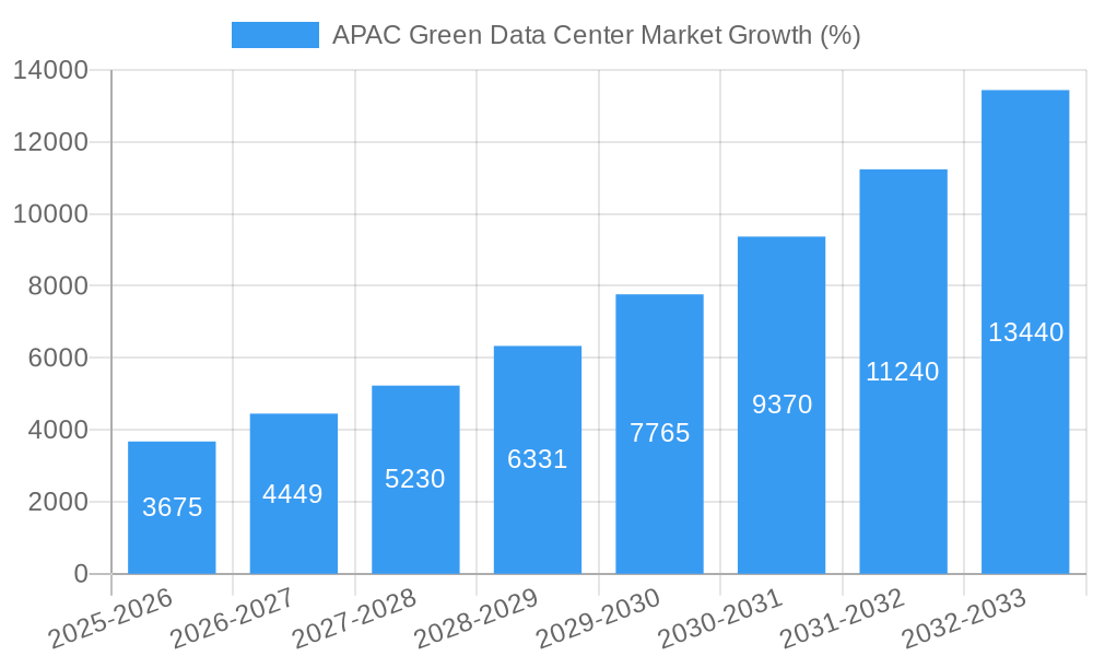 APAC Green Data Center Market Growth
