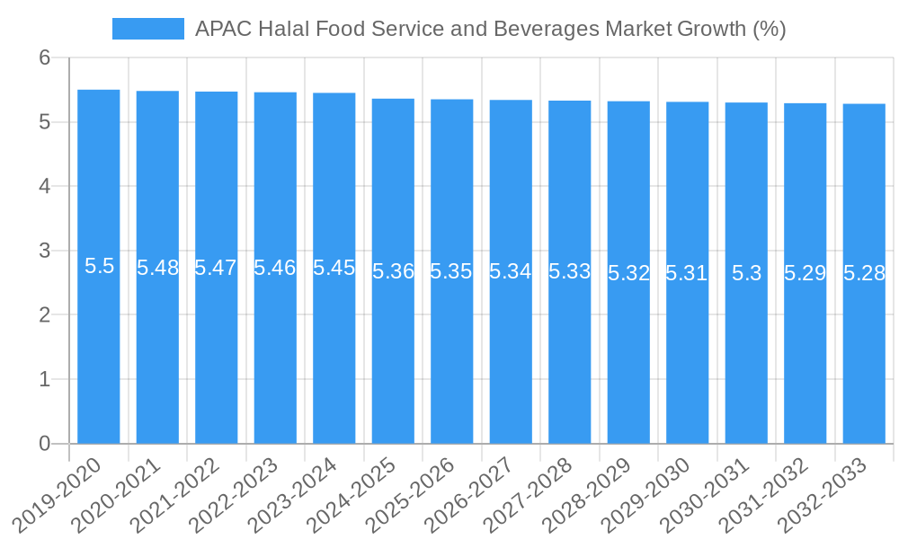 APAC Halal Food Service and Beverages Market Growth