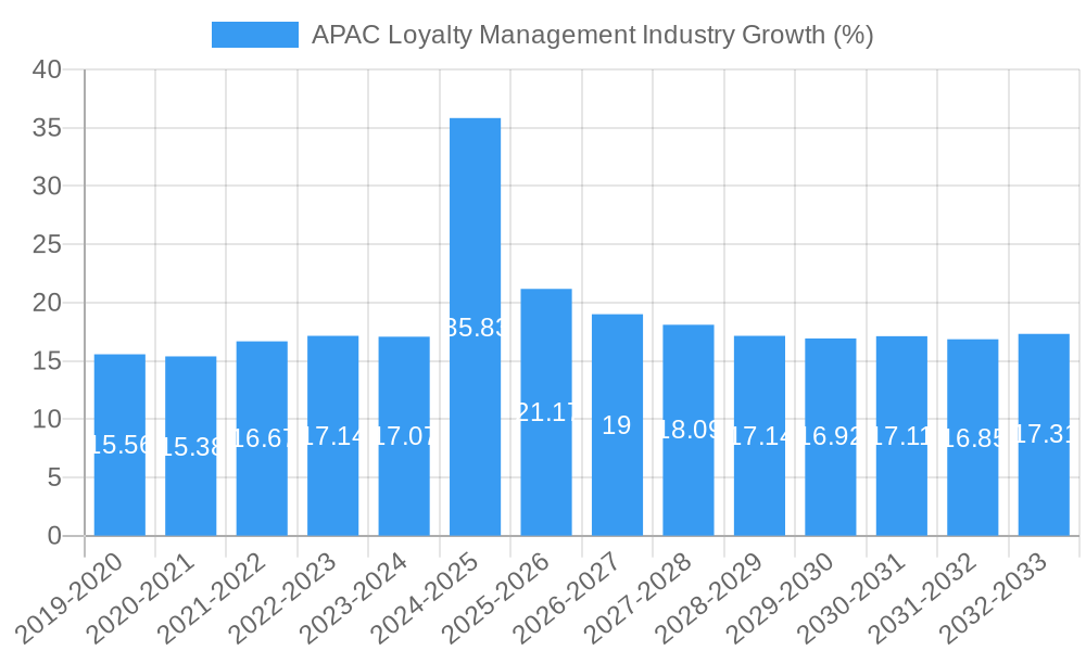 APAC Loyalty Management Industry Growth