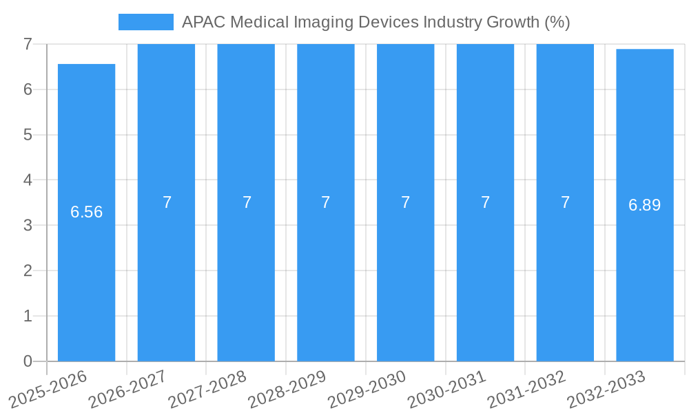 APAC Medical Imaging Devices Industry Growth