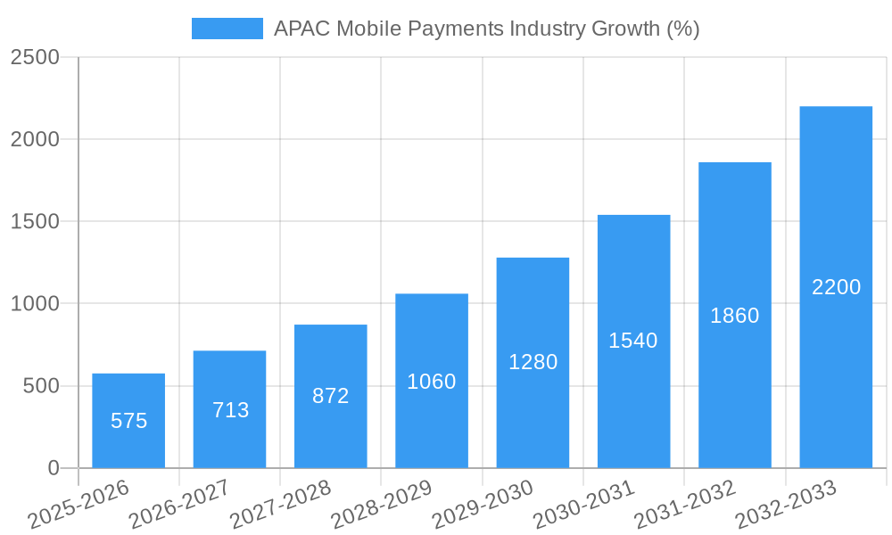 APAC Mobile Payments Industry Growth