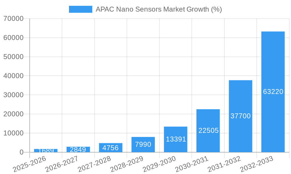 APAC Nano Sensors Market Growth