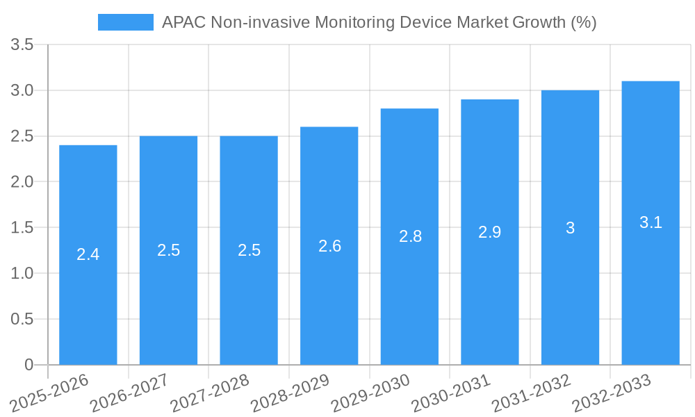 APAC Non-invasive Monitoring Device Market Growth