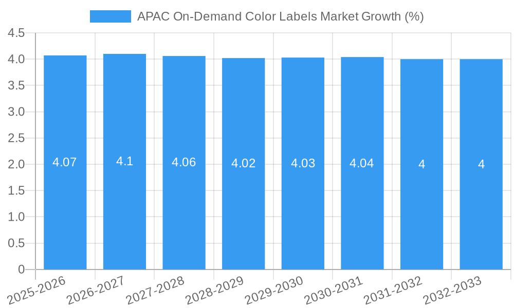 APAC On-Demand Color Labels Market Growth