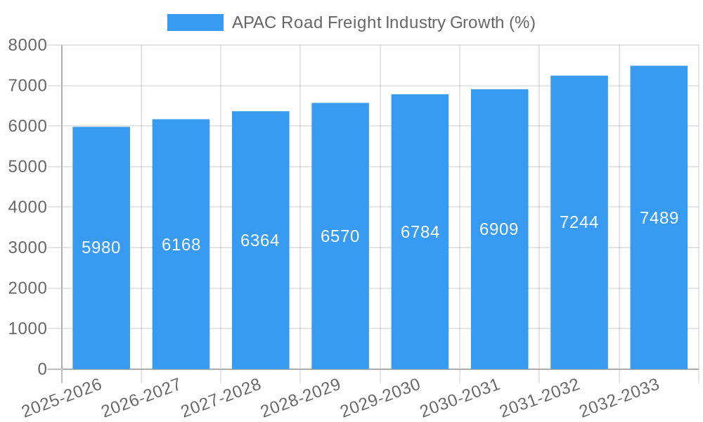 APAC Road Freight Industry Growth